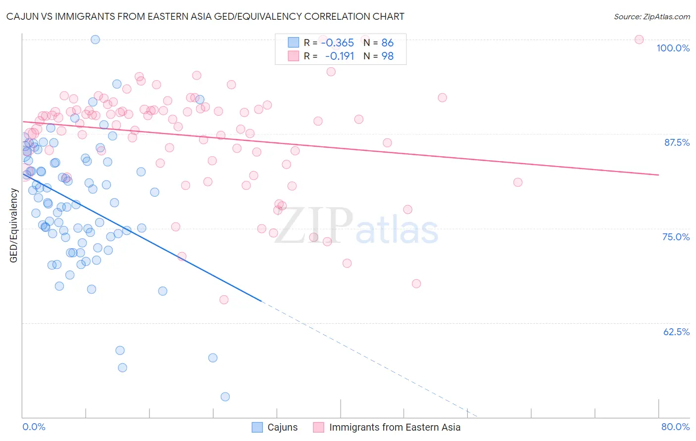 Cajun vs Immigrants from Eastern Asia GED/Equivalency