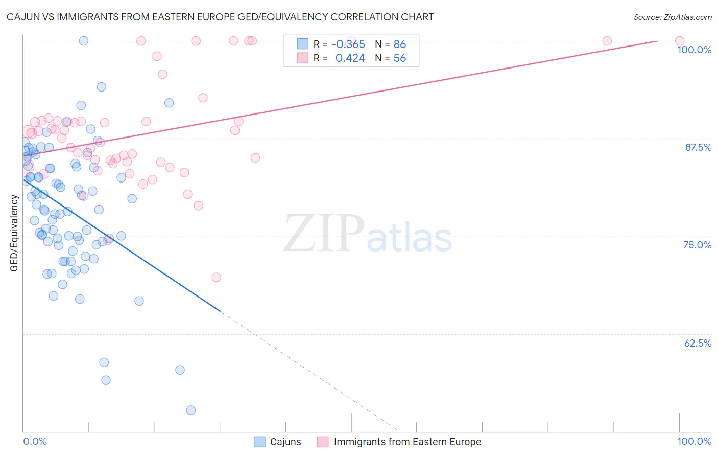 Cajun vs Immigrants from Eastern Europe GED/Equivalency