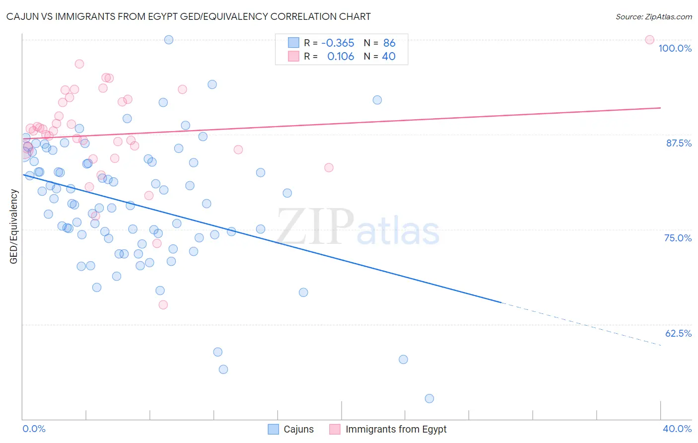 Cajun vs Immigrants from Egypt GED/Equivalency