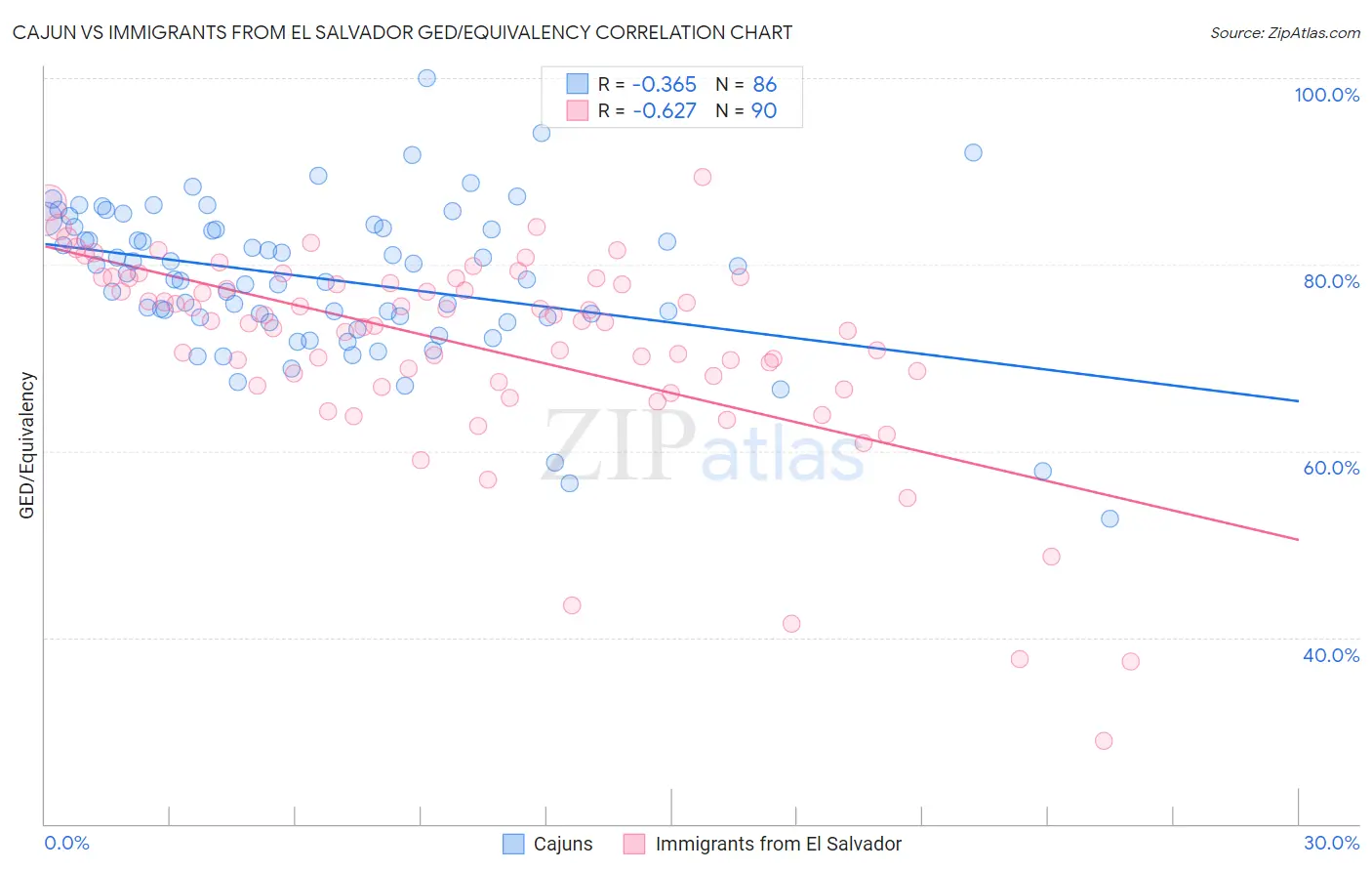 Cajun vs Immigrants from El Salvador GED/Equivalency