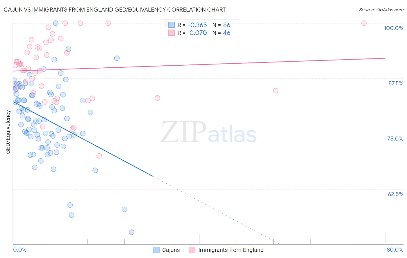 Cajun vs Immigrants from England GED/Equivalency