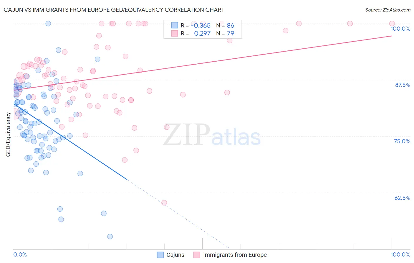 Cajun vs Immigrants from Europe GED/Equivalency