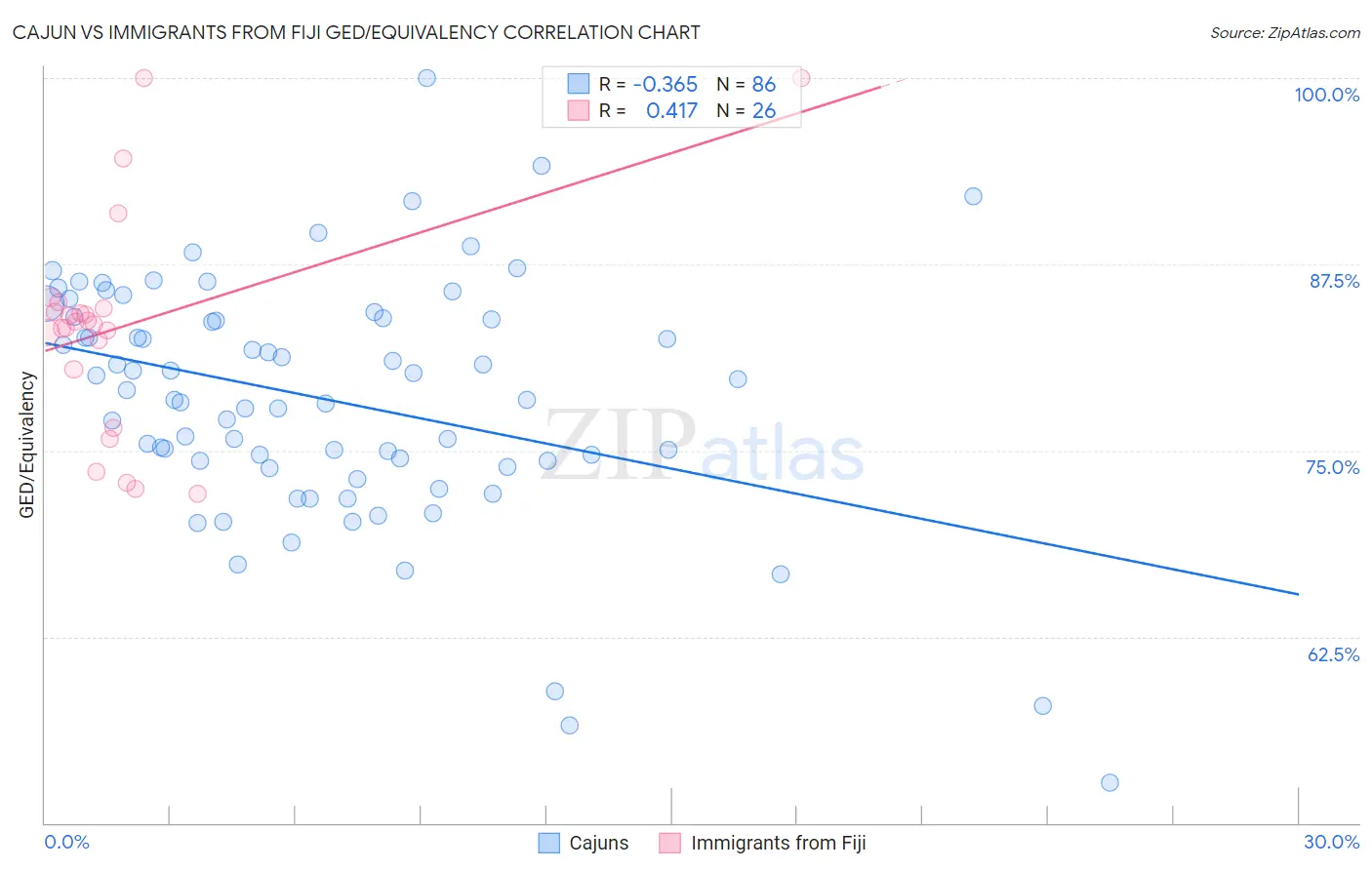 Cajun vs Immigrants from Fiji GED/Equivalency