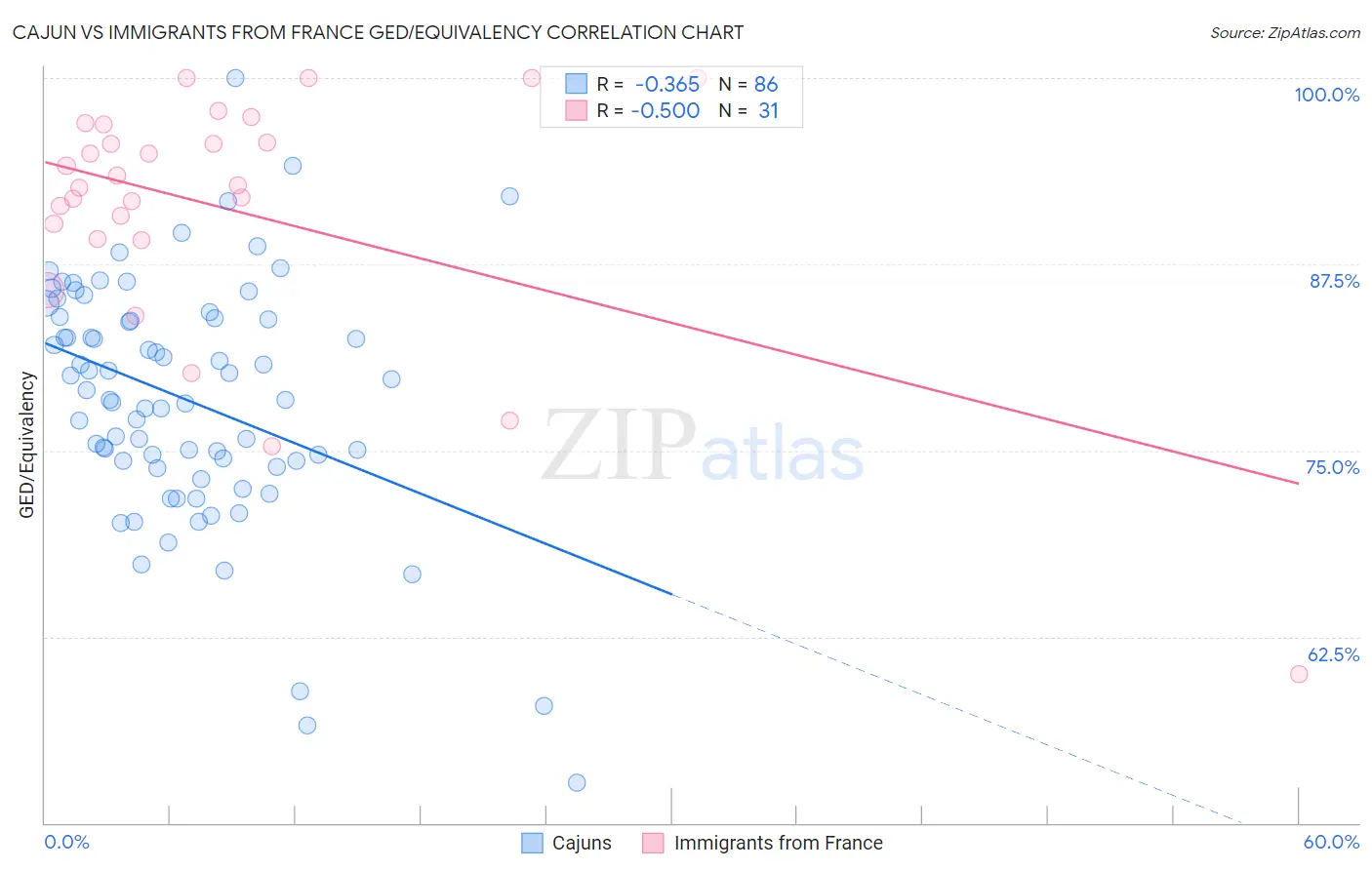 Cajun vs Immigrants from France GED/Equivalency