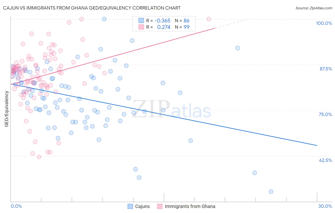 Cajun vs Immigrants from Ghana GED/Equivalency