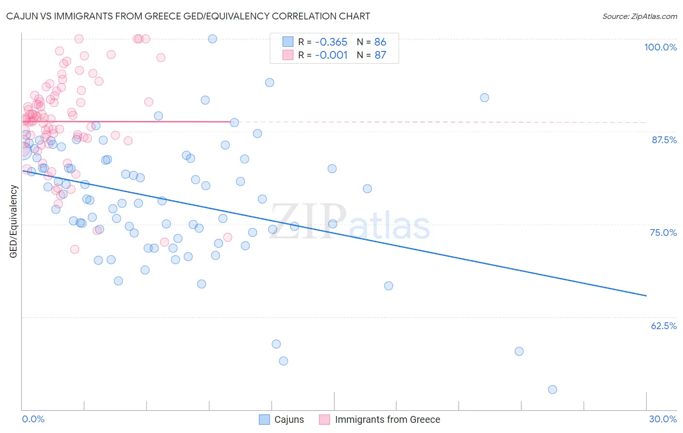 Cajun vs Immigrants from Greece GED/Equivalency
