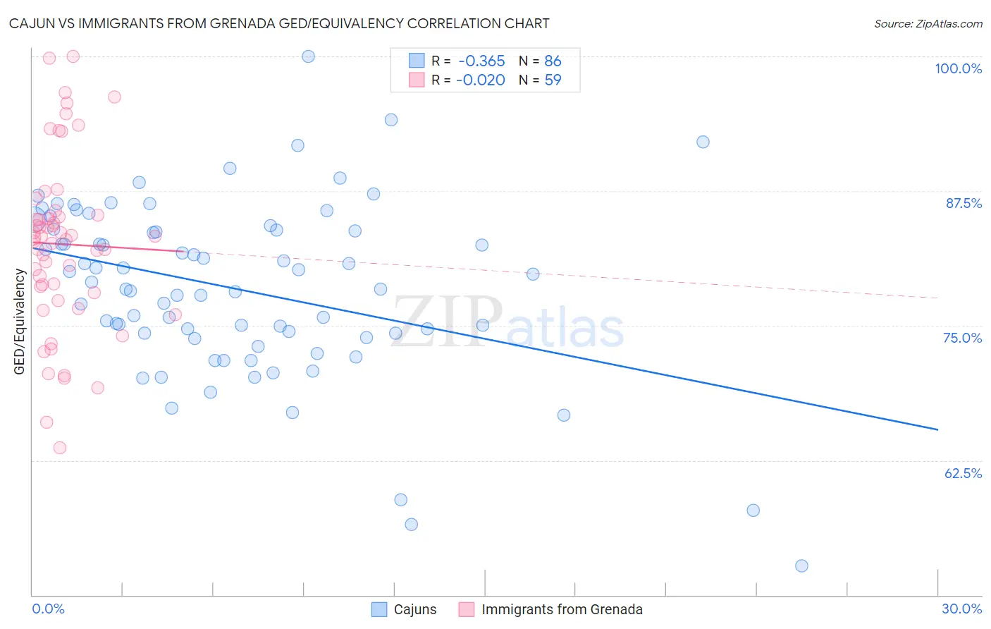 Cajun vs Immigrants from Grenada GED/Equivalency