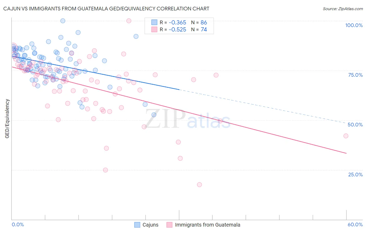 Cajun vs Immigrants from Guatemala GED/Equivalency