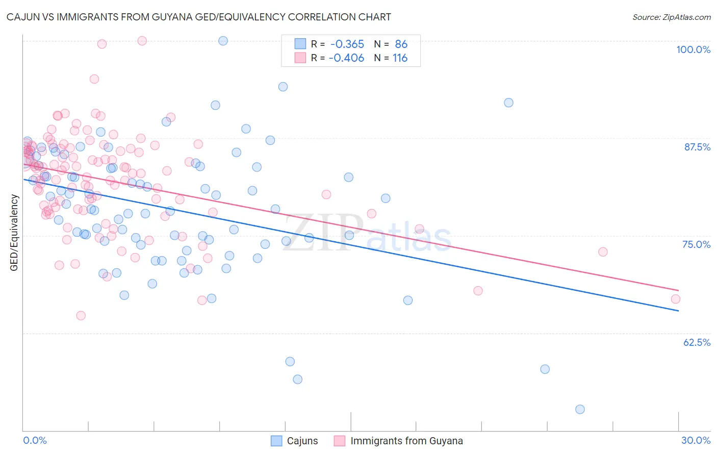 Cajun vs Immigrants from Guyana GED/Equivalency