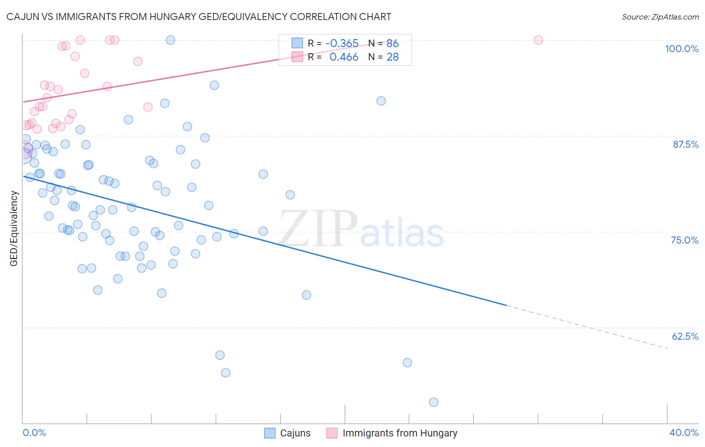 Cajun vs Immigrants from Hungary GED/Equivalency