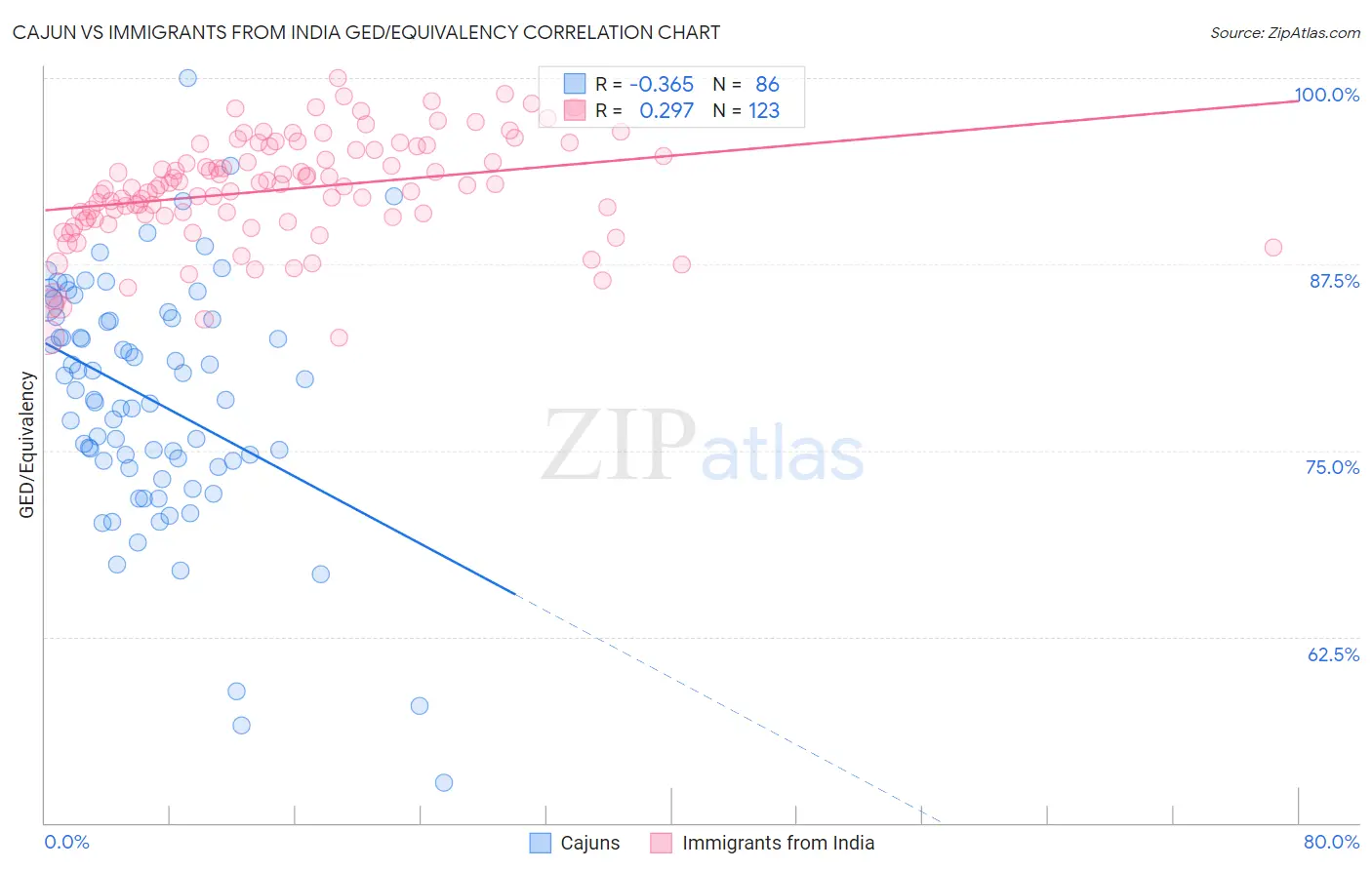 Cajun vs Immigrants from India GED/Equivalency