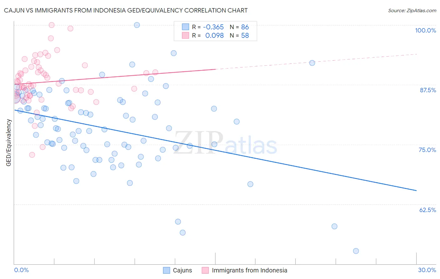 Cajun vs Immigrants from Indonesia GED/Equivalency