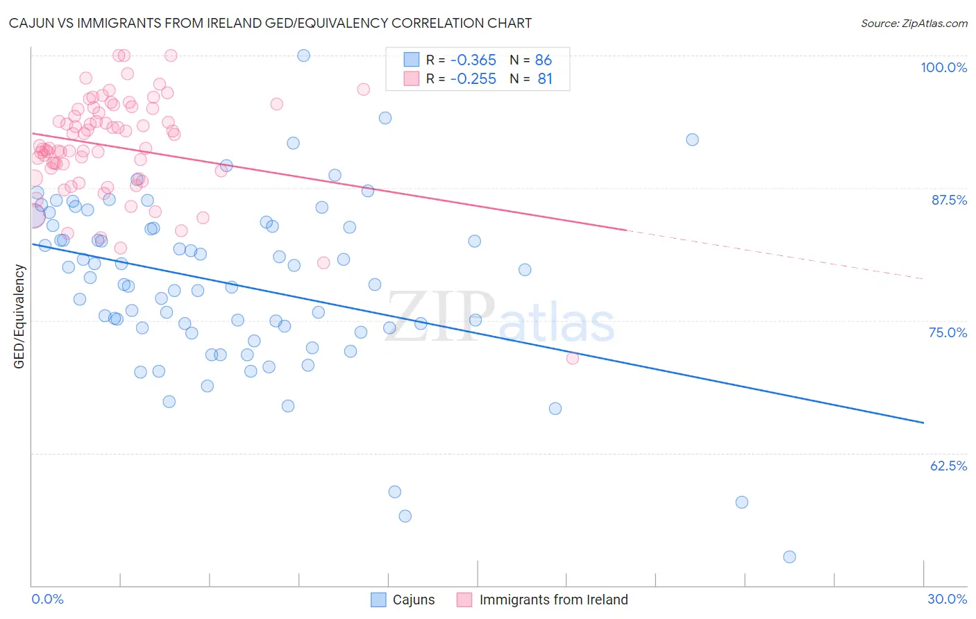 Cajun vs Immigrants from Ireland GED/Equivalency
