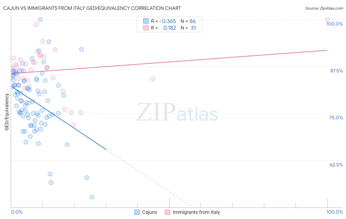 Cajun vs Immigrants from Italy GED/Equivalency
