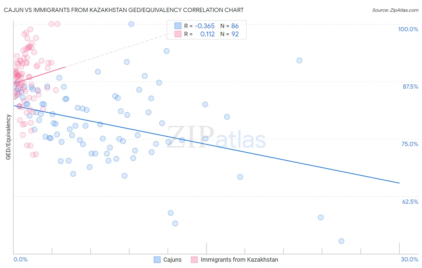 Cajun vs Immigrants from Kazakhstan GED/Equivalency