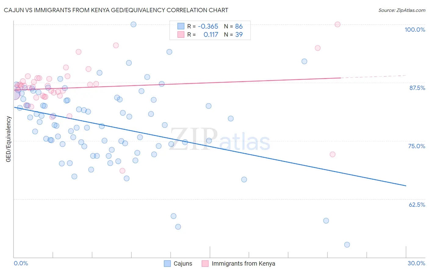 Cajun vs Immigrants from Kenya GED/Equivalency