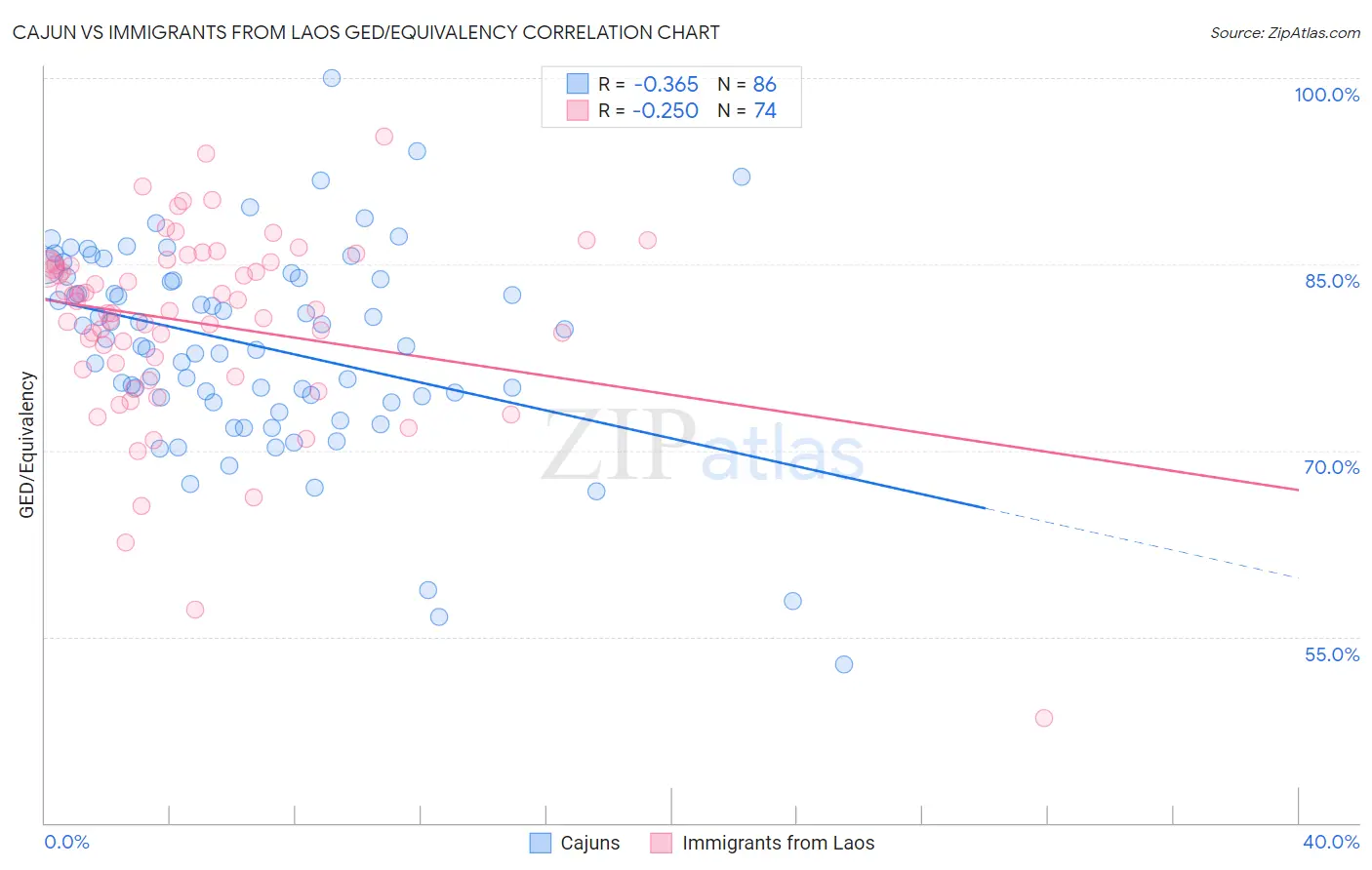 Cajun vs Immigrants from Laos GED/Equivalency