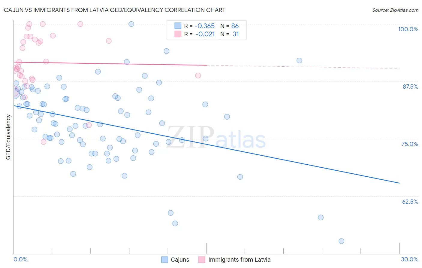 Cajun vs Immigrants from Latvia GED/Equivalency