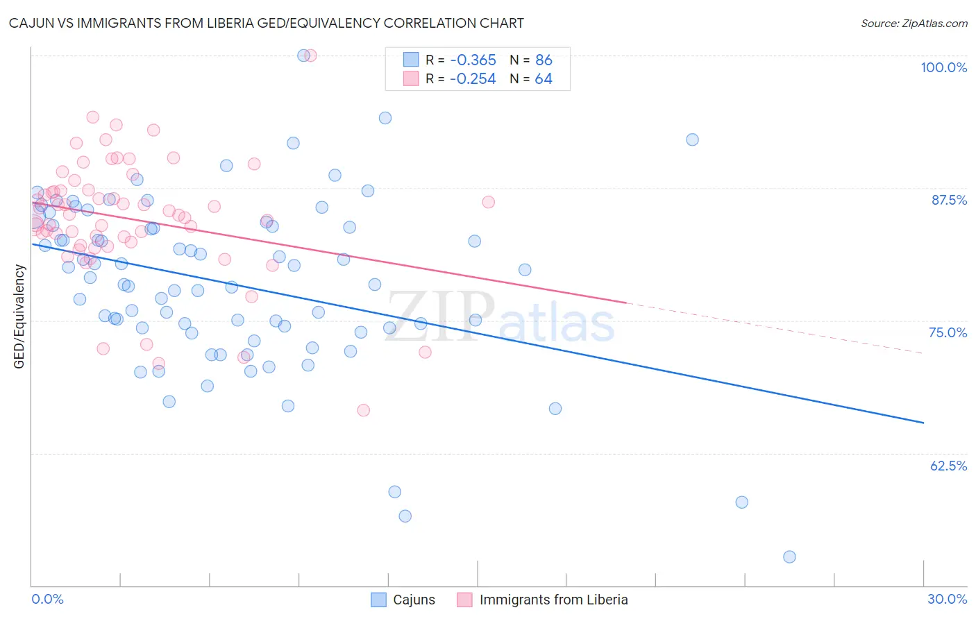 Cajun vs Immigrants from Liberia GED/Equivalency