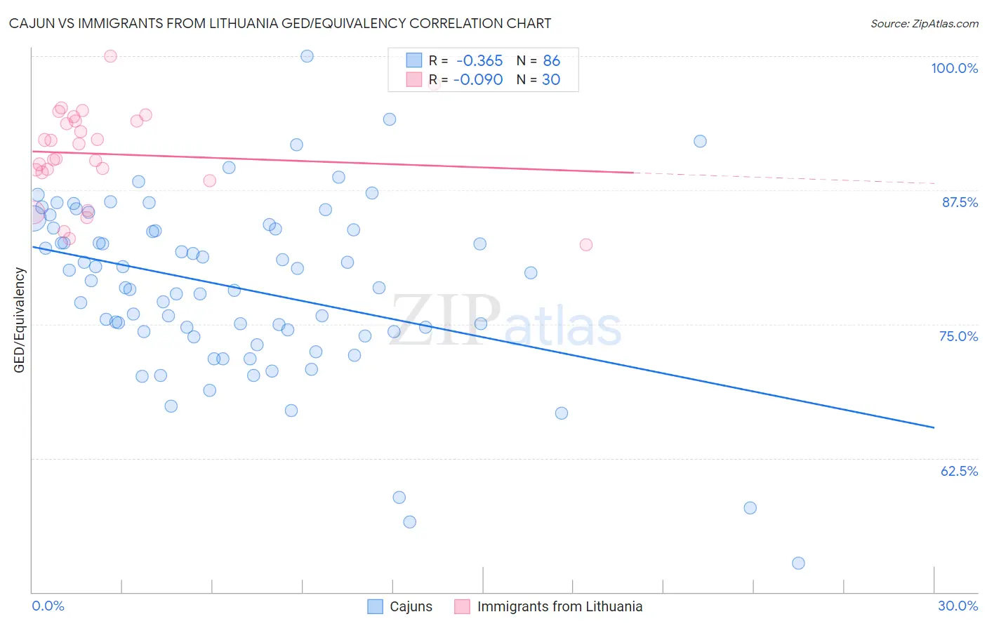 Cajun vs Immigrants from Lithuania GED/Equivalency