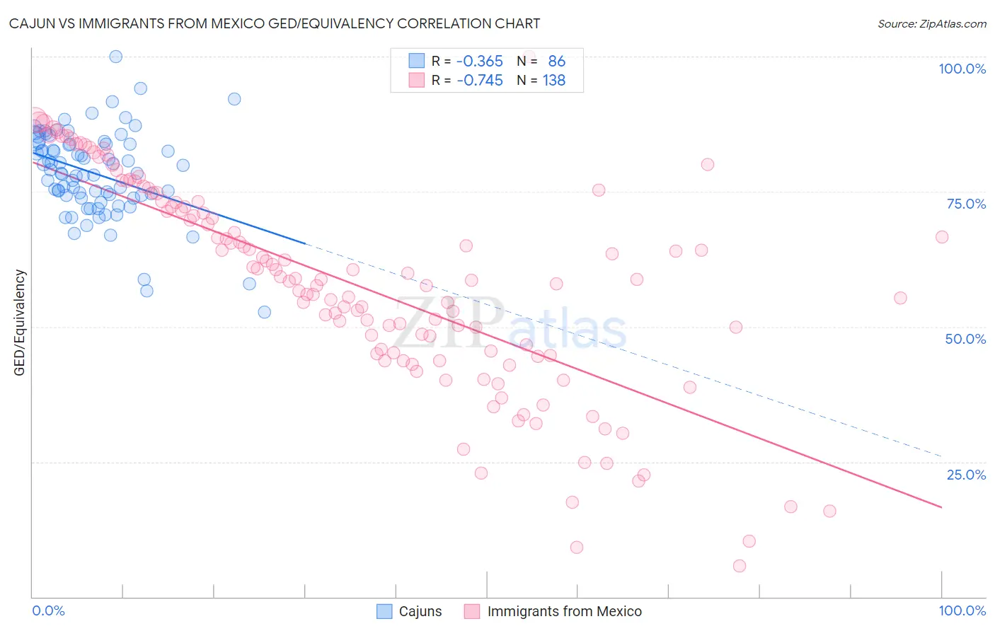 Cajun vs Immigrants from Mexico GED/Equivalency
