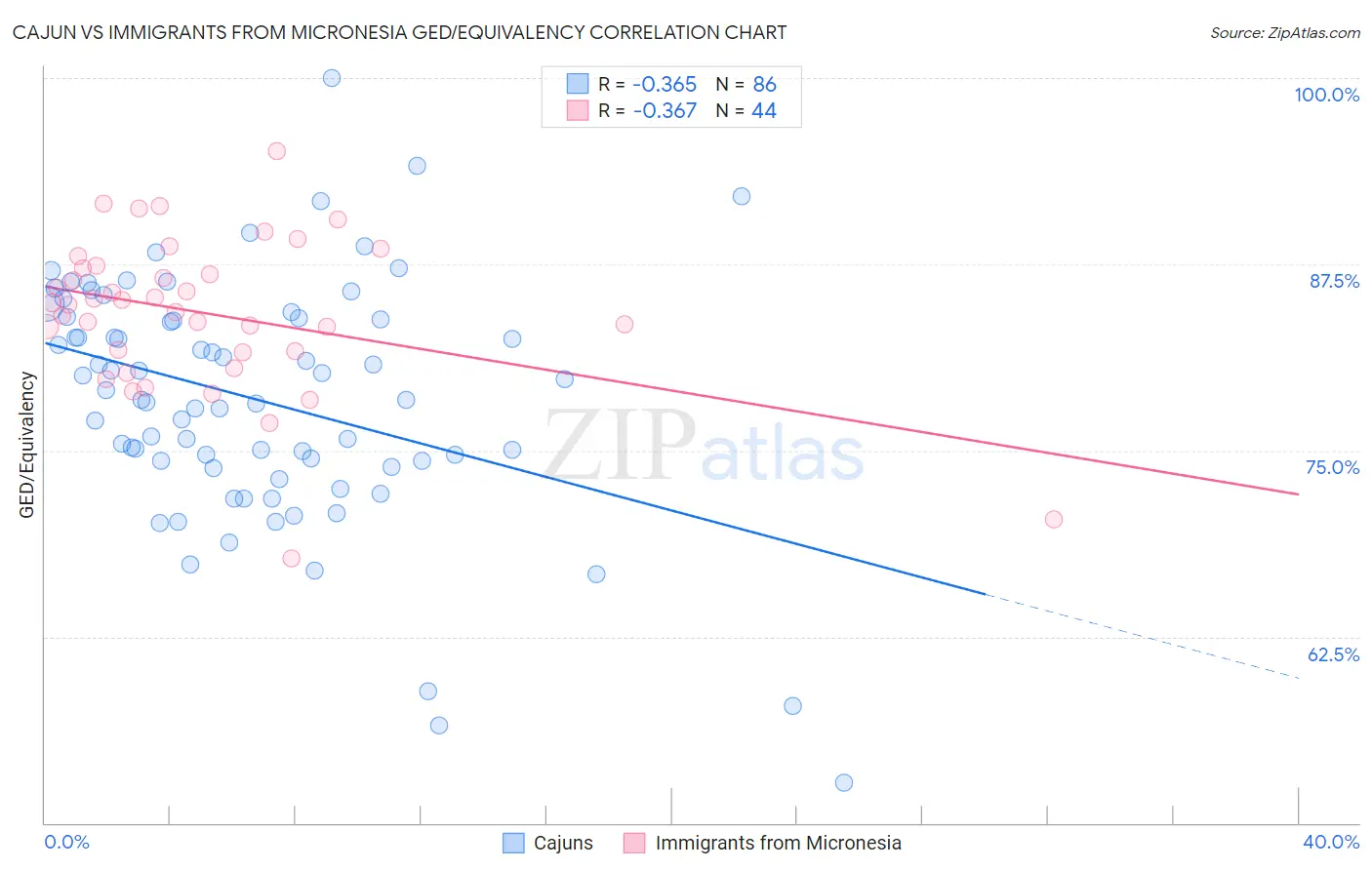 Cajun vs Immigrants from Micronesia GED/Equivalency