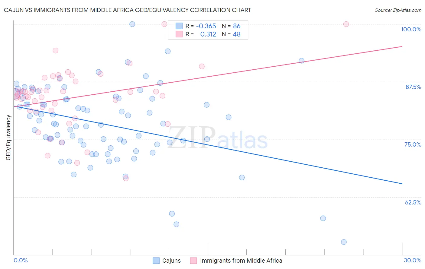 Cajun vs Immigrants from Middle Africa GED/Equivalency