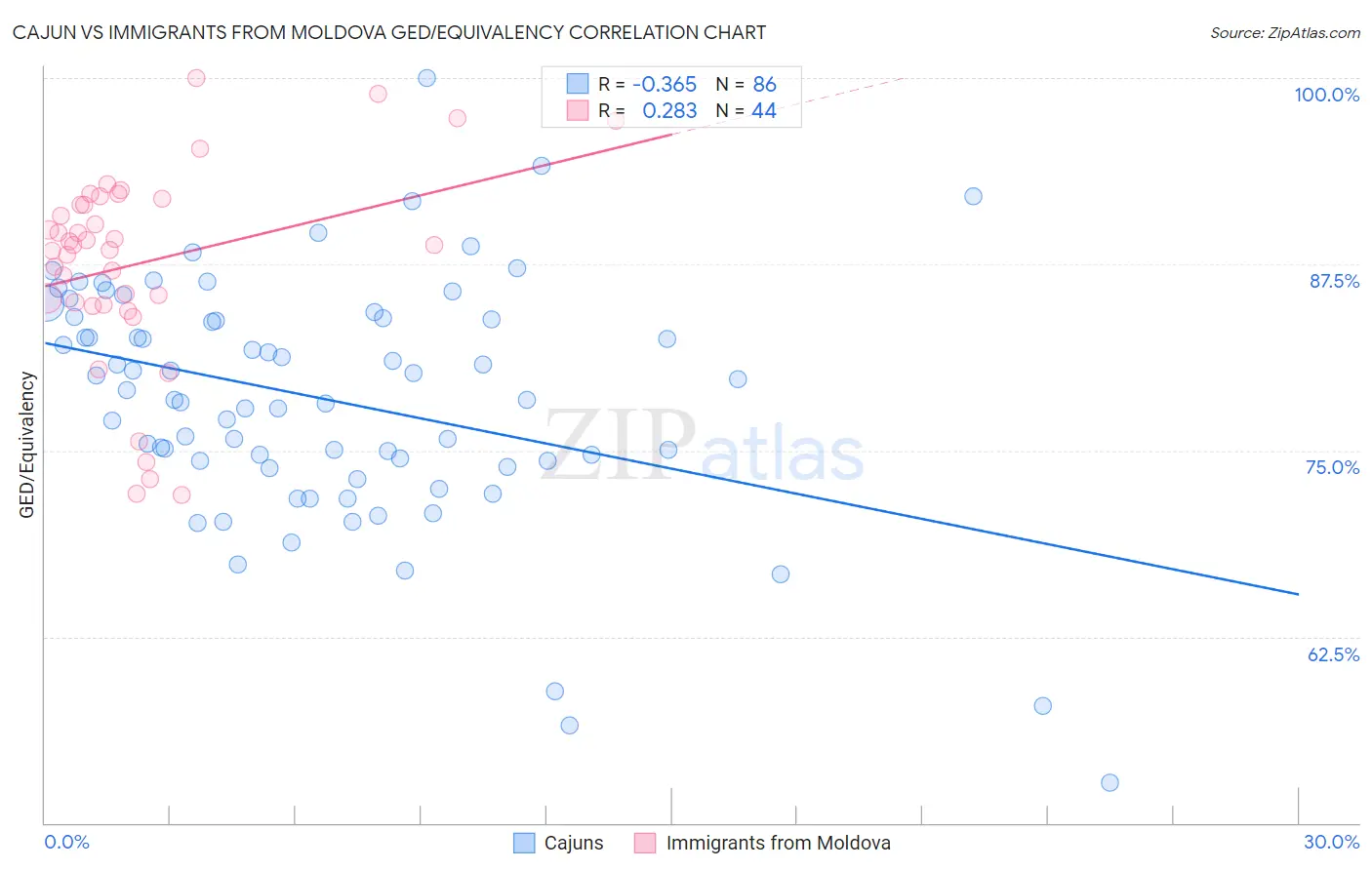 Cajun vs Immigrants from Moldova GED/Equivalency