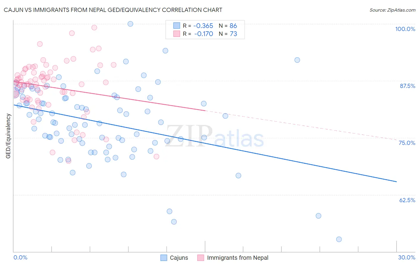 Cajun vs Immigrants from Nepal GED/Equivalency
