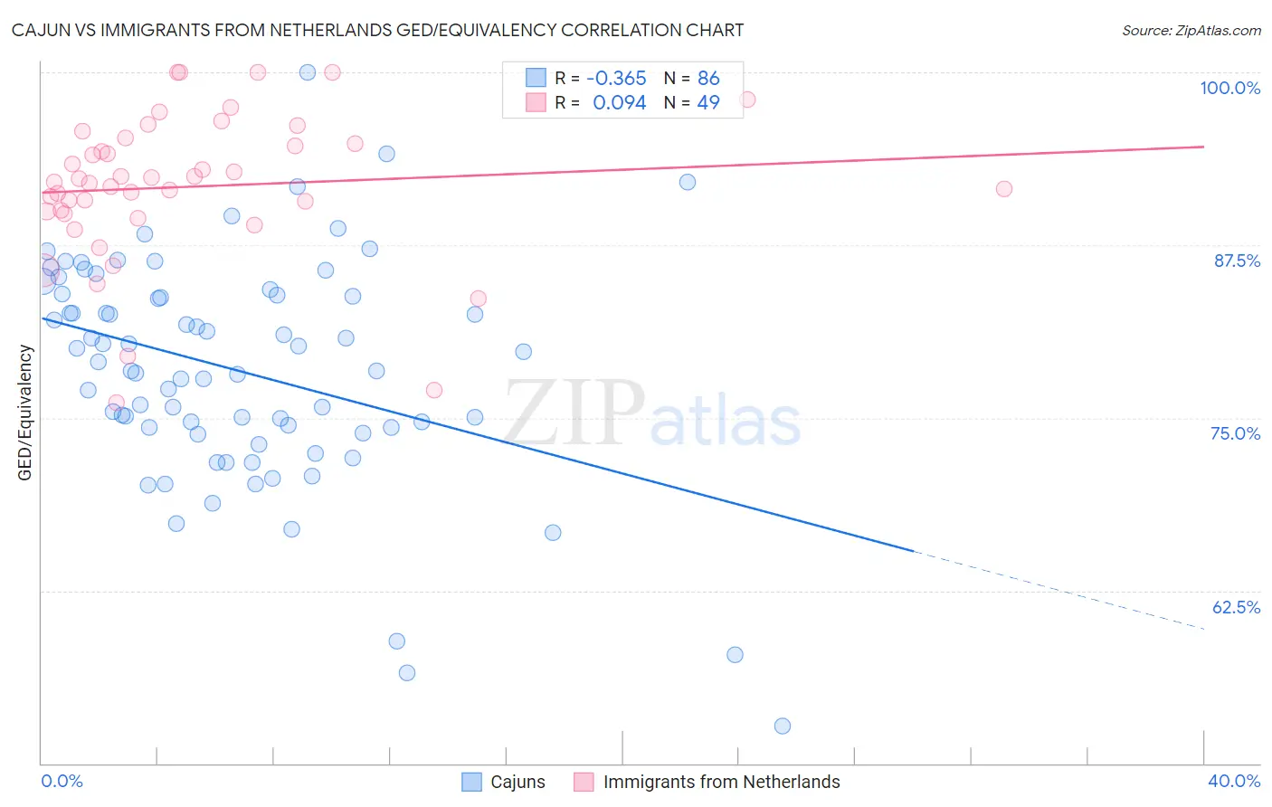 Cajun vs Immigrants from Netherlands GED/Equivalency
