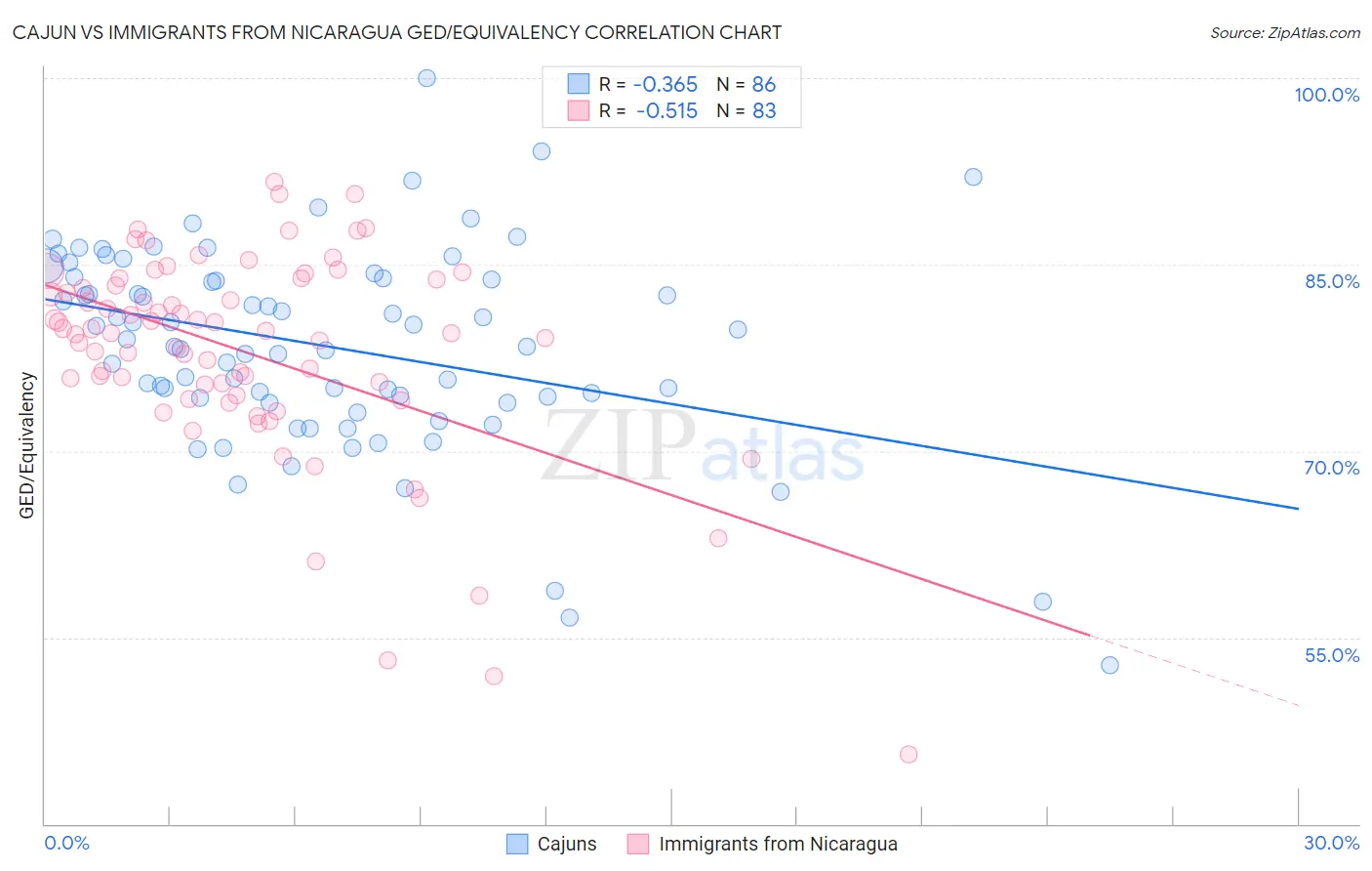 Cajun vs Immigrants from Nicaragua GED/Equivalency