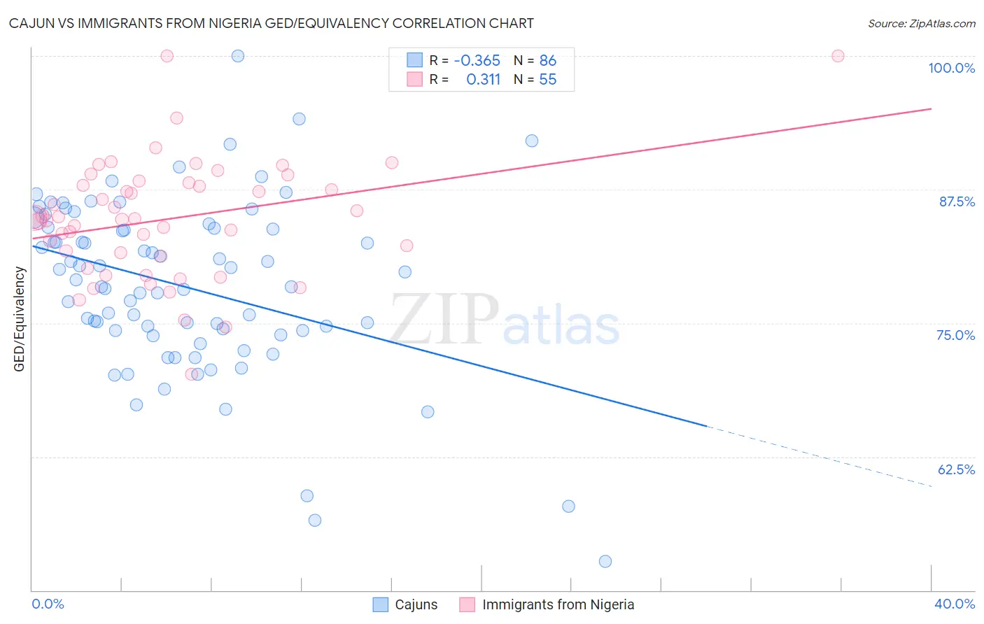 Cajun vs Immigrants from Nigeria GED/Equivalency