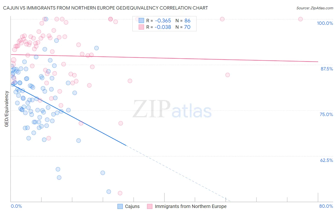 Cajun vs Immigrants from Northern Europe GED/Equivalency