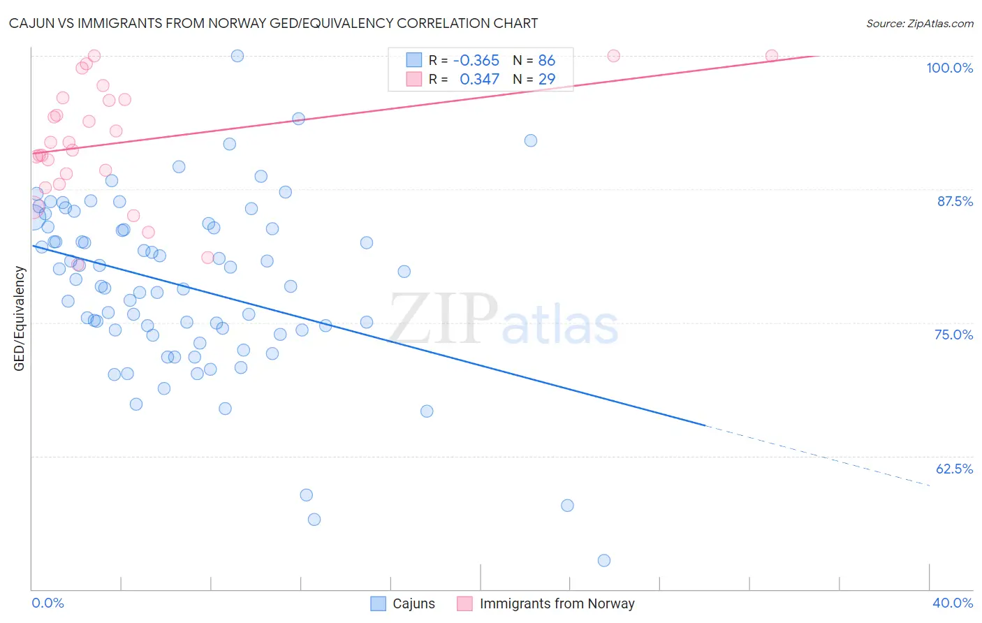 Cajun vs Immigrants from Norway GED/Equivalency