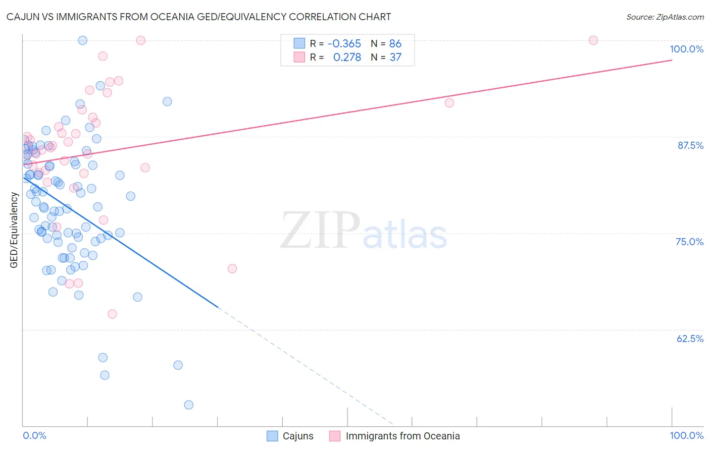 Cajun vs Immigrants from Oceania GED/Equivalency