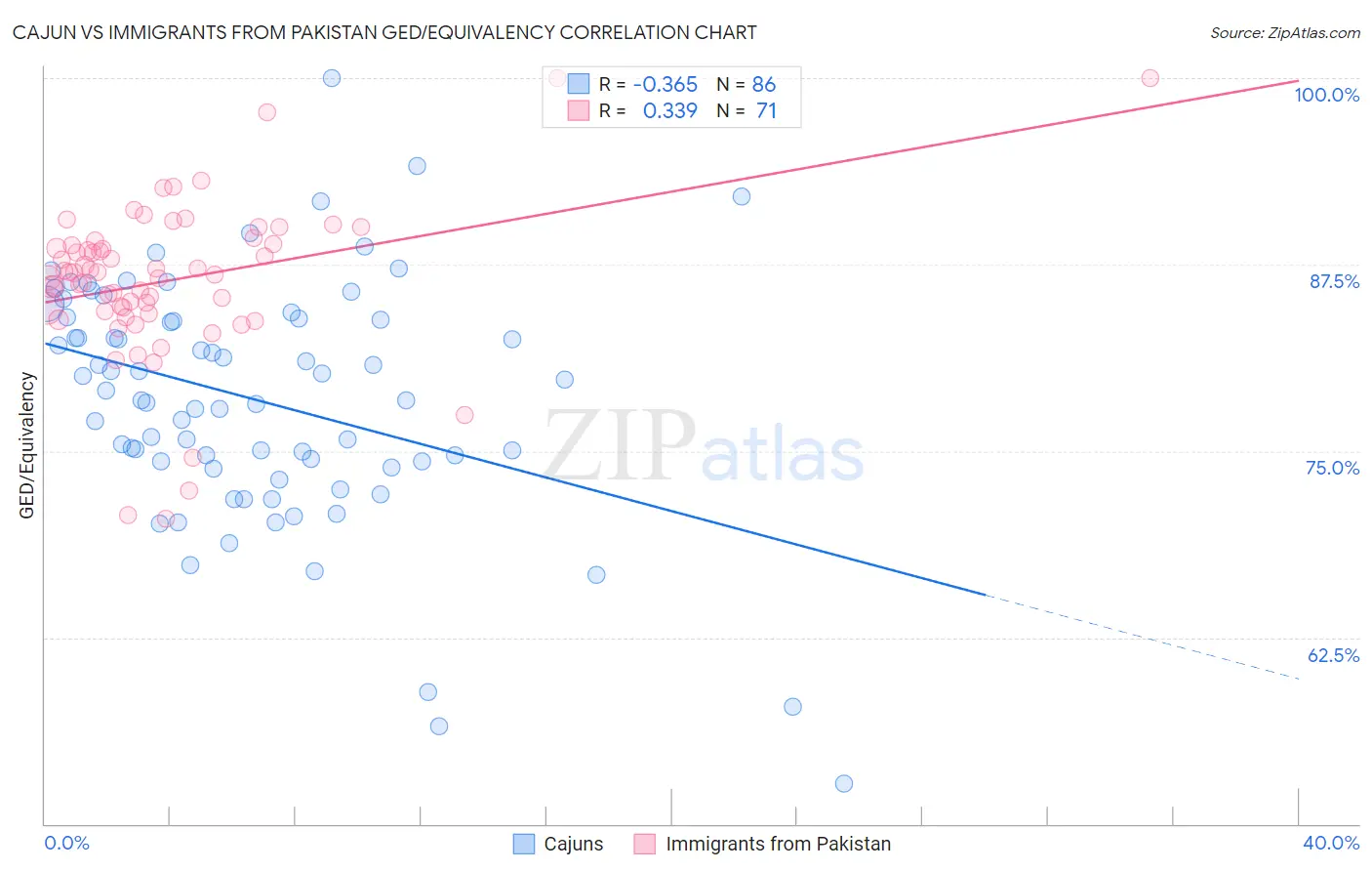 Cajun vs Immigrants from Pakistan GED/Equivalency