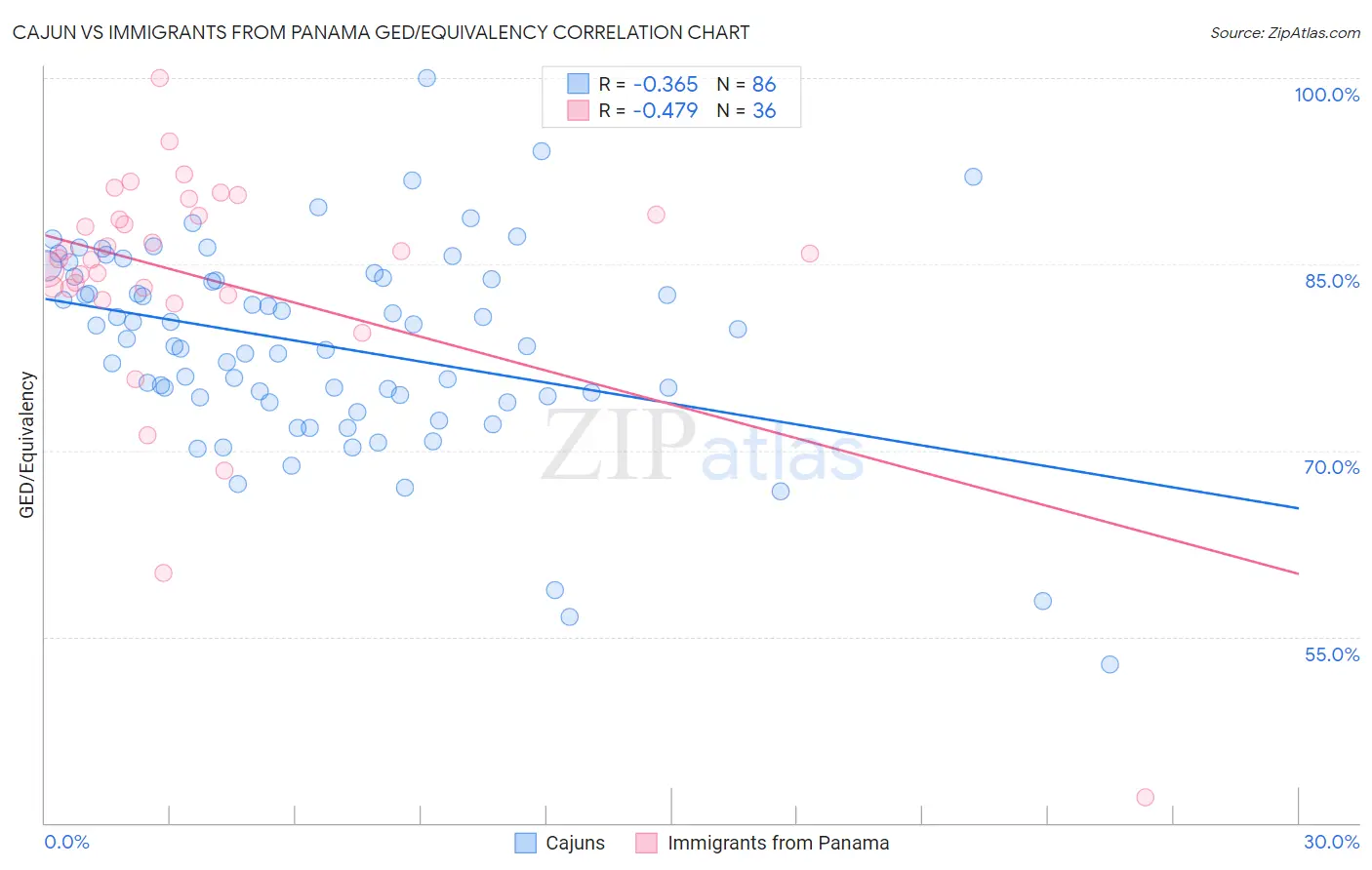 Cajun vs Immigrants from Panama GED/Equivalency