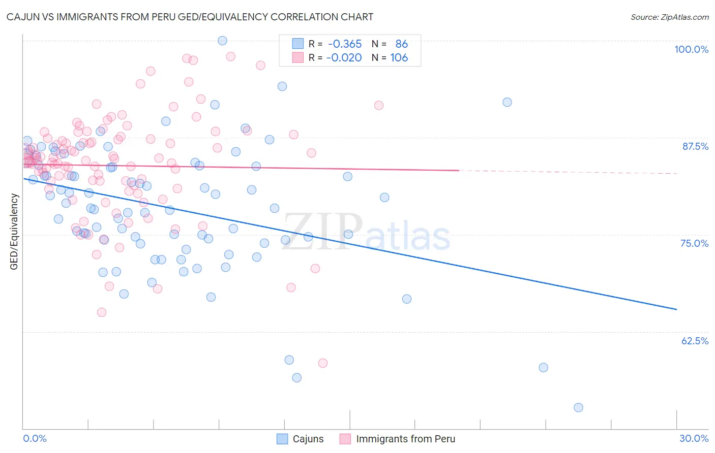 Cajun vs Immigrants from Peru GED/Equivalency