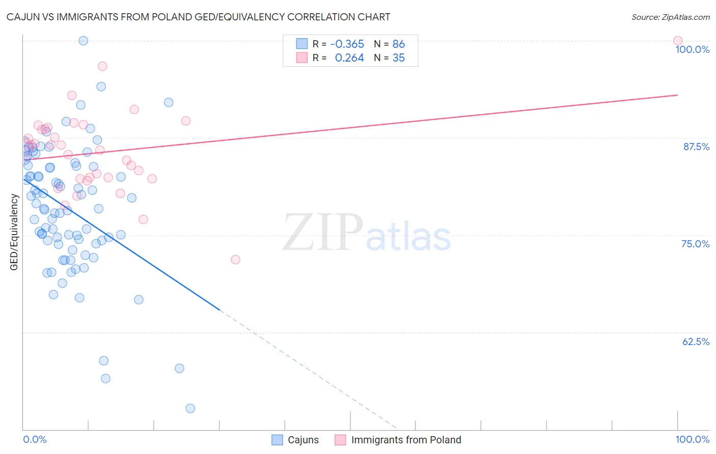 Cajun vs Immigrants from Poland GED/Equivalency