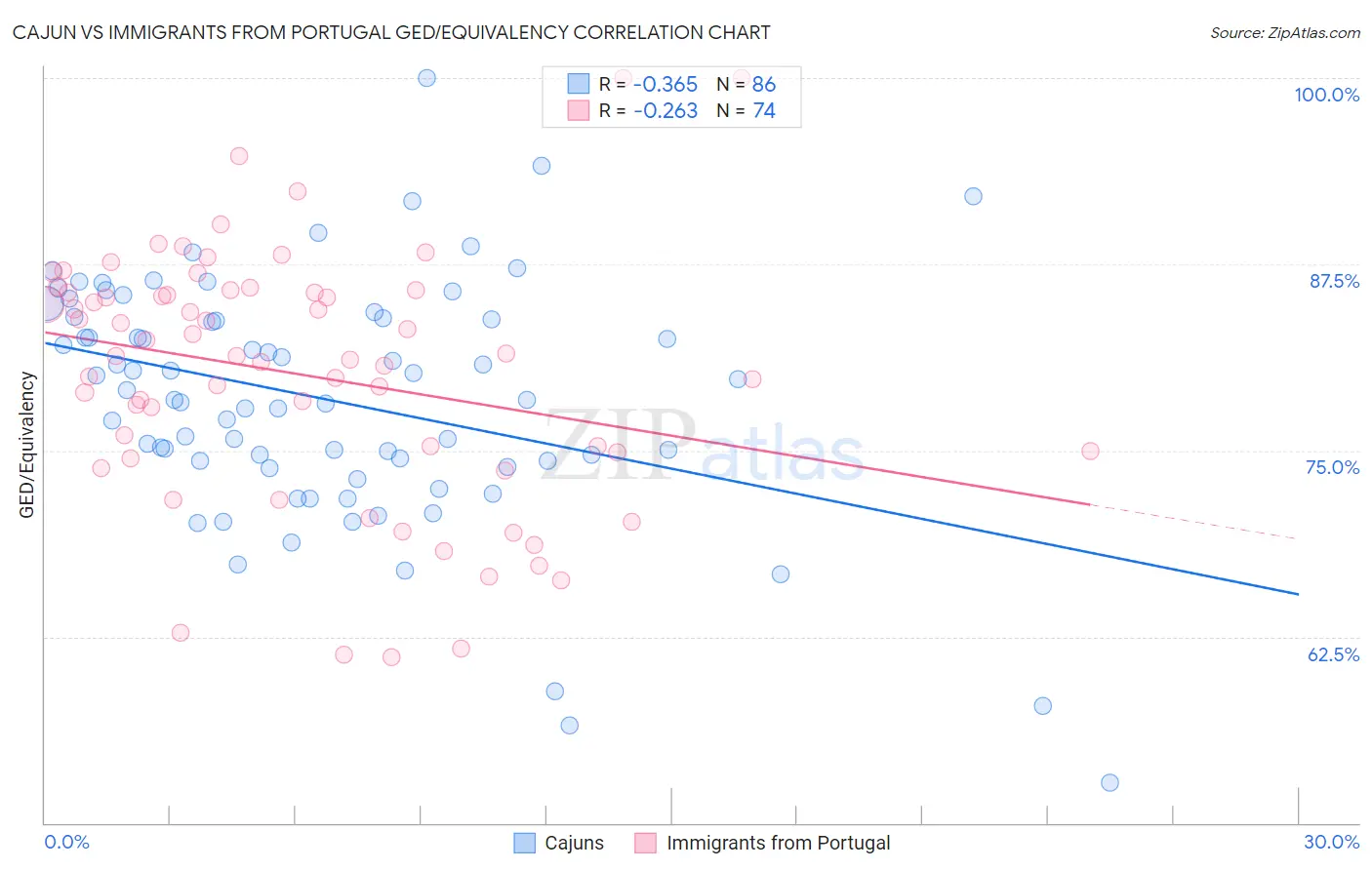 Cajun vs Immigrants from Portugal GED/Equivalency