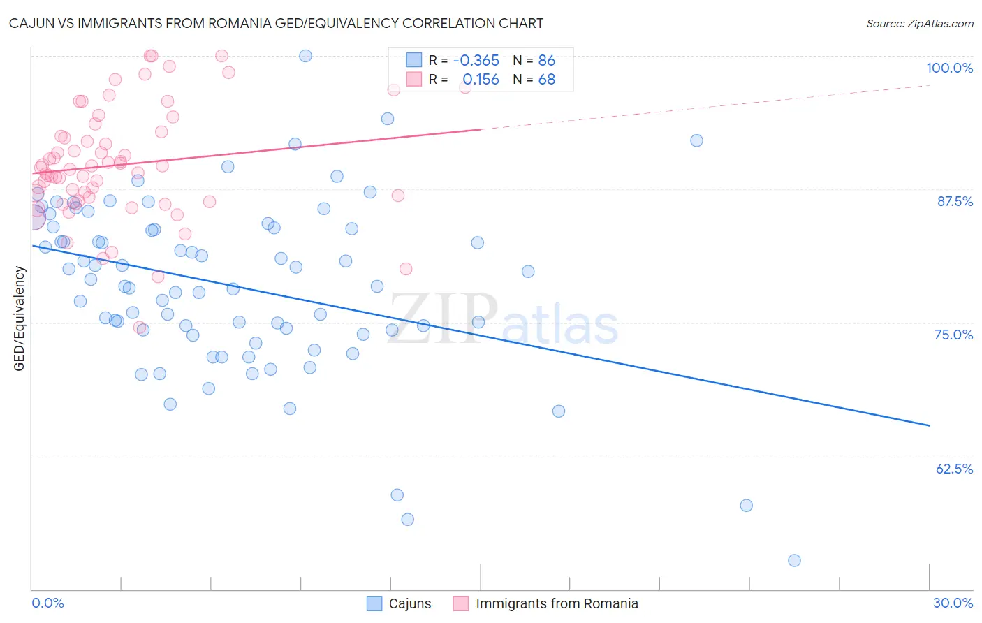 Cajun vs Immigrants from Romania GED/Equivalency