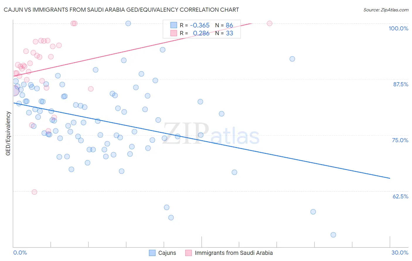 Cajun vs Immigrants from Saudi Arabia GED/Equivalency