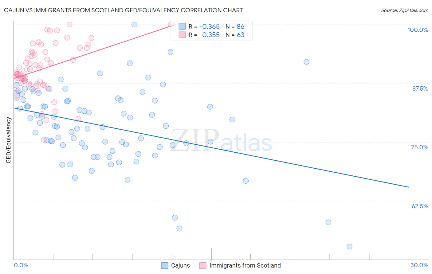 Cajun vs Immigrants from Scotland GED/Equivalency