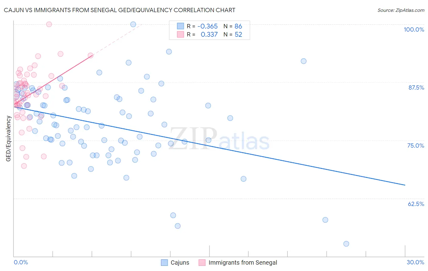 Cajun vs Immigrants from Senegal GED/Equivalency