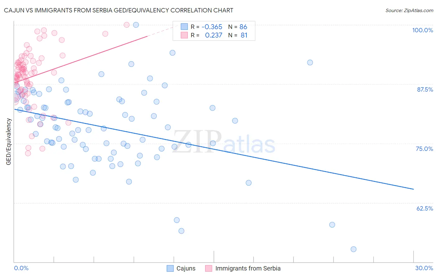 Cajun vs Immigrants from Serbia GED/Equivalency