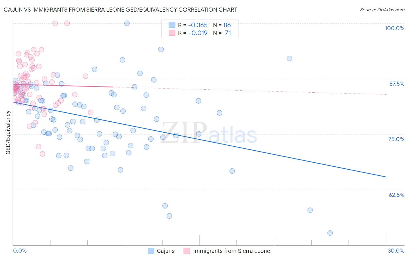 Cajun vs Immigrants from Sierra Leone GED/Equivalency