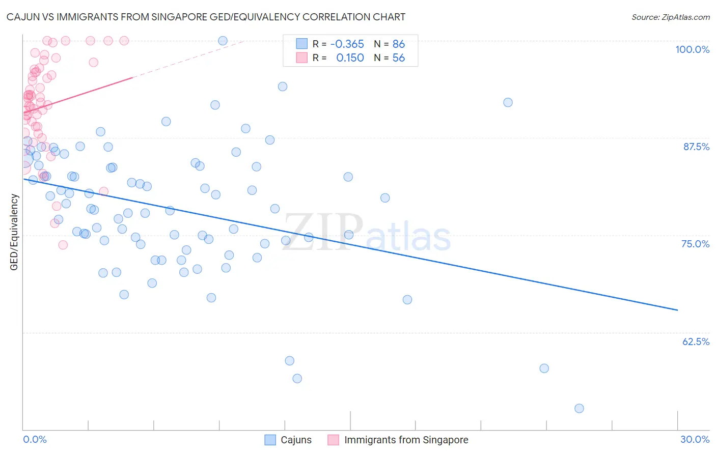 Cajun vs Immigrants from Singapore GED/Equivalency