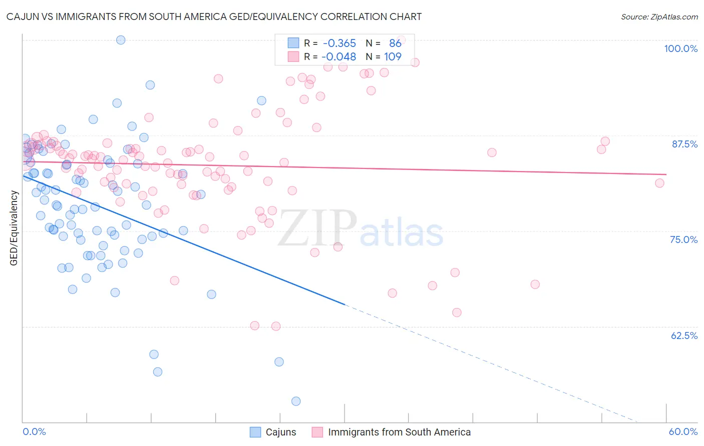 Cajun vs Immigrants from South America GED/Equivalency