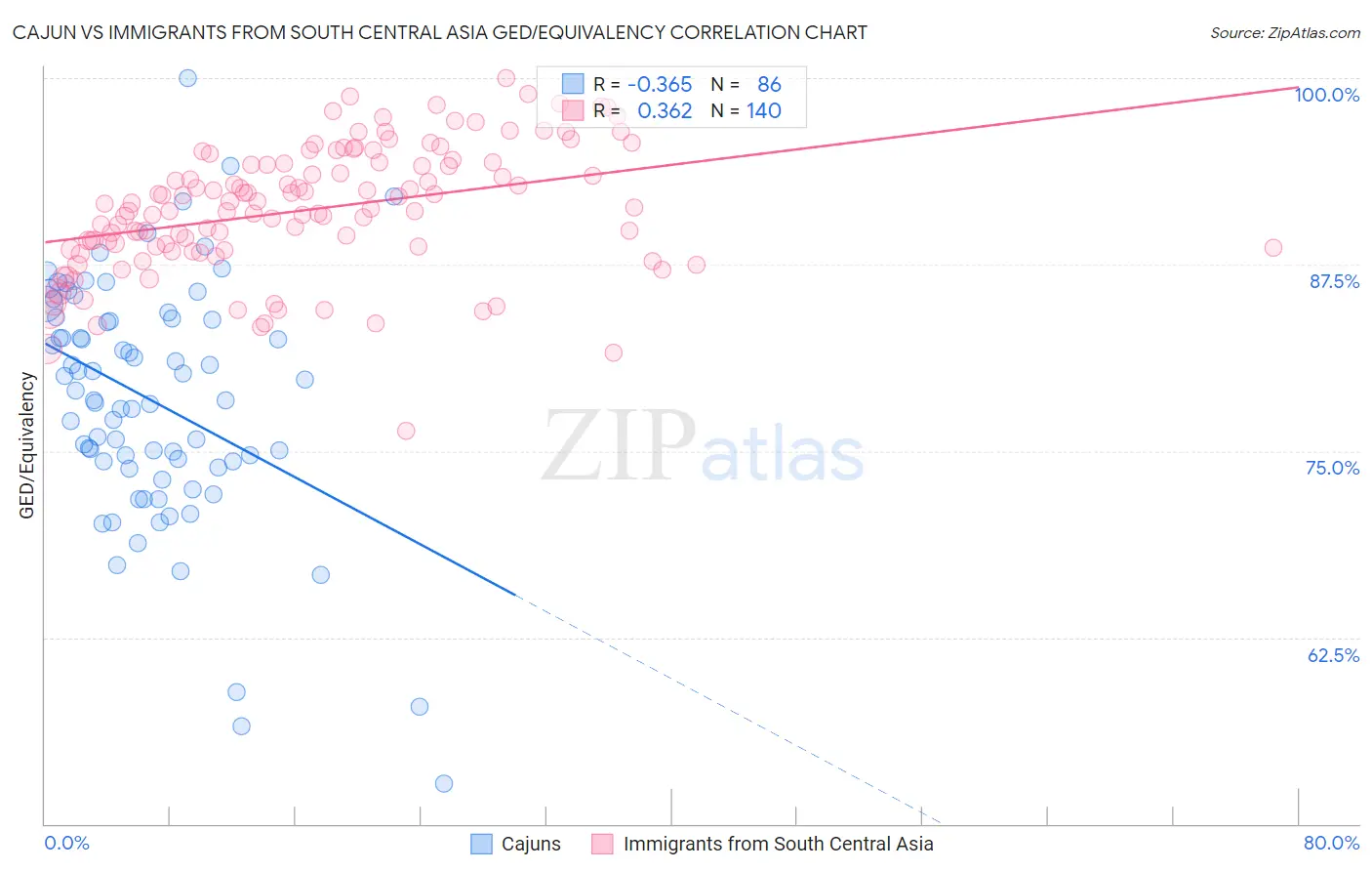Cajun vs Immigrants from South Central Asia GED/Equivalency
