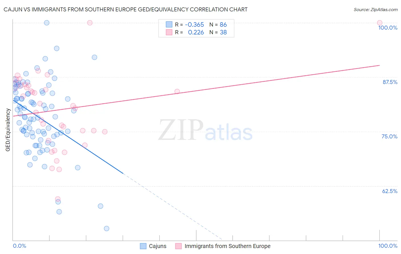 Cajun vs Immigrants from Southern Europe GED/Equivalency
